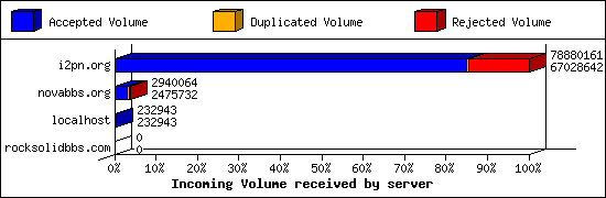 Incoming Volume received by server