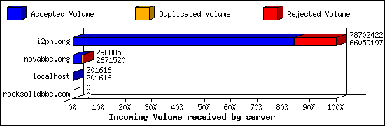 Incoming Volume received by server