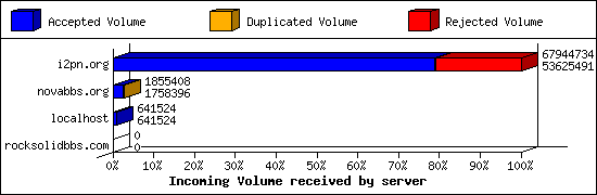 Incoming Volume received by server
