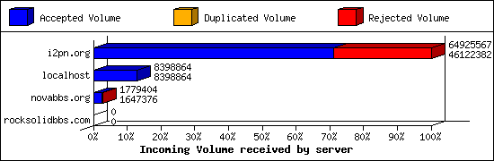 Incoming Volume received by server