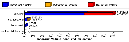 Incoming Volume received by server