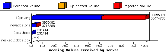 Incoming Volume received by server