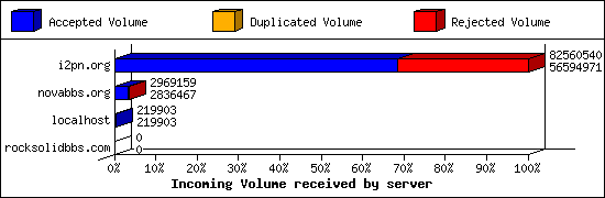 Incoming Volume received by server