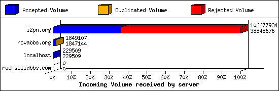Incoming Volume received by server