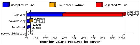 Incoming Volume received by server