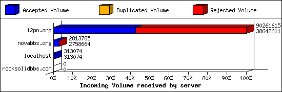 Incoming Volume received by server