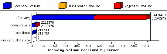 Incoming Volume received by server