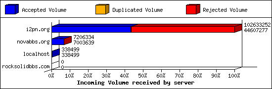 Incoming Volume received by server