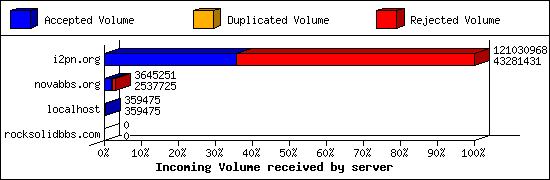 Incoming Volume received by server