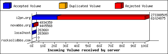 Incoming Volume received by server