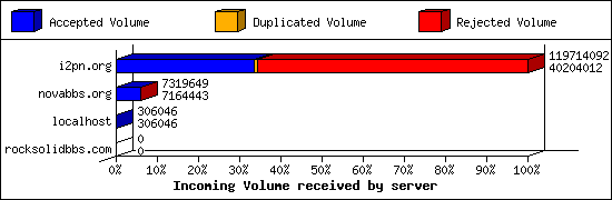 Incoming Volume received by server