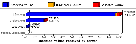 Incoming Volume received by server