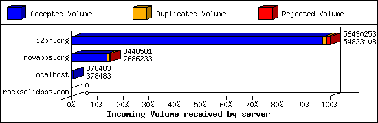 Incoming Volume received by server