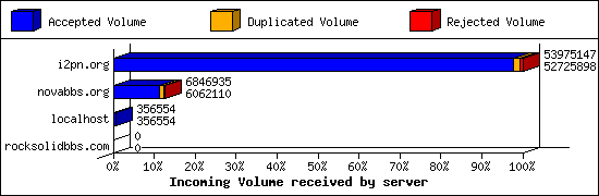 Incoming Volume received by server