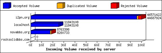 Incoming Volume received by server