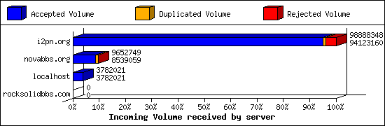 Incoming Volume received by server