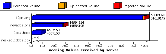 Incoming Volume received by server