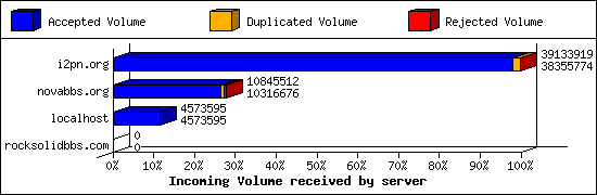 Incoming Volume received by server