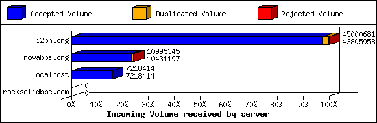 Incoming Volume received by server