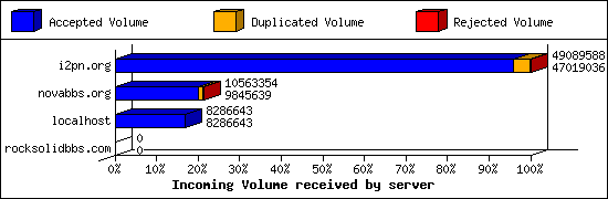 Incoming Volume received by server