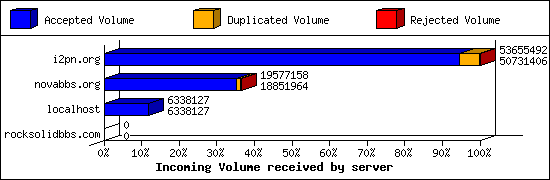 Incoming Volume received by server