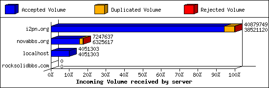 Incoming Volume received by server