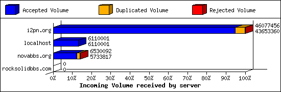 Incoming Volume received by server