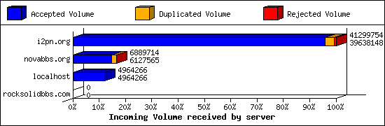Incoming Volume received by server