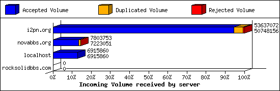 Incoming Volume received by server