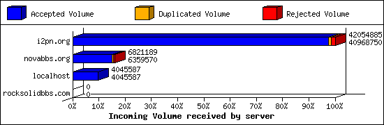 Incoming Volume received by server