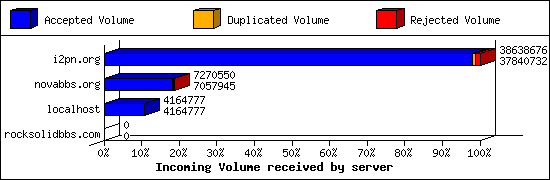 Incoming Volume received by server