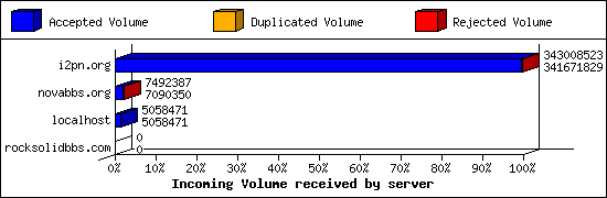 Incoming Volume received by server