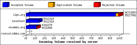 Incoming Volume received by server