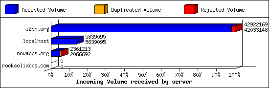 Incoming Volume received by server