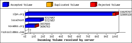 Incoming Volume received by server