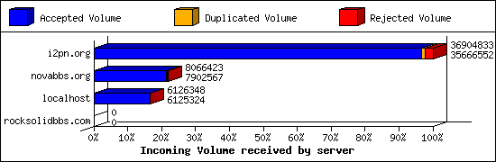 Incoming Volume received by server