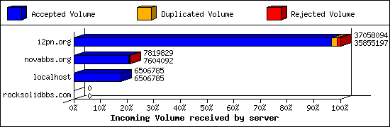 Incoming Volume received by server