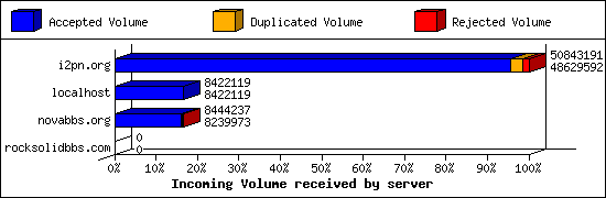 Incoming Volume received by server