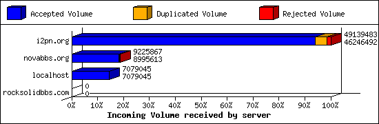 Incoming Volume received by server