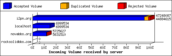 Incoming Volume received by server