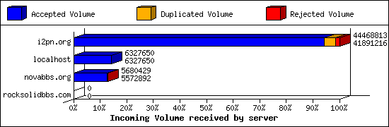 Incoming Volume received by server
