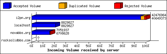 Incoming Volume received by server