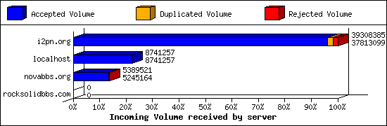 Incoming Volume received by server