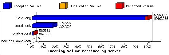 Incoming Volume received by server