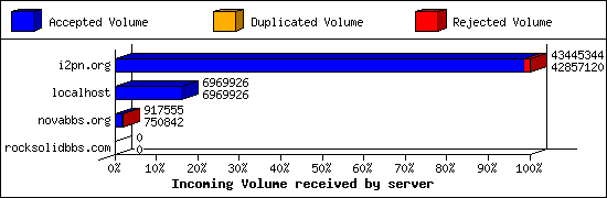 Incoming Volume received by server