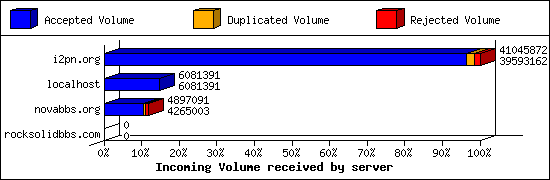Incoming Volume received by server