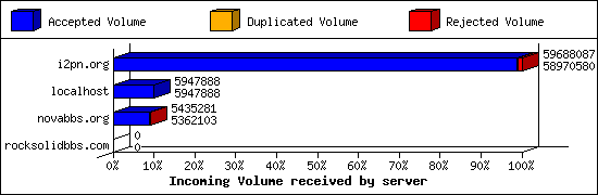 Incoming Volume received by server