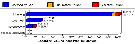 Incoming Volume received by server