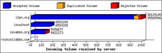 Incoming Volume received by server