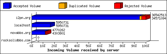 Incoming Volume received by server